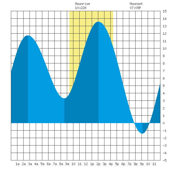 Gravel Point tide chart for Tuesday, January 20, 2026