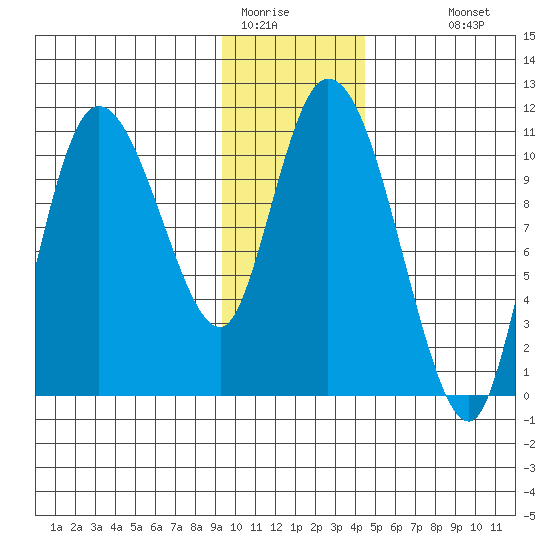 Gravel Point tide chart for Wednesday, January 21, 2026