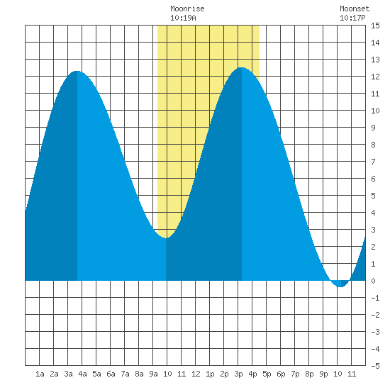 Gravel Point tide chart for Thursday, January 22, 2026