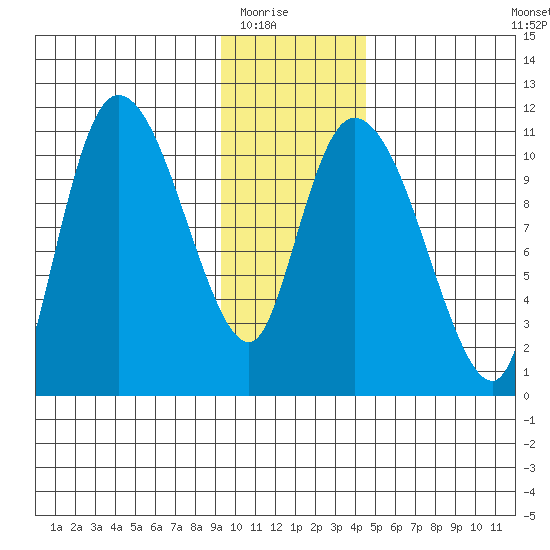 Gravel Point tide chart for Friday, January 23, 2026