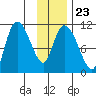 Gravel Point tide chart for Friday, January 23, 2026