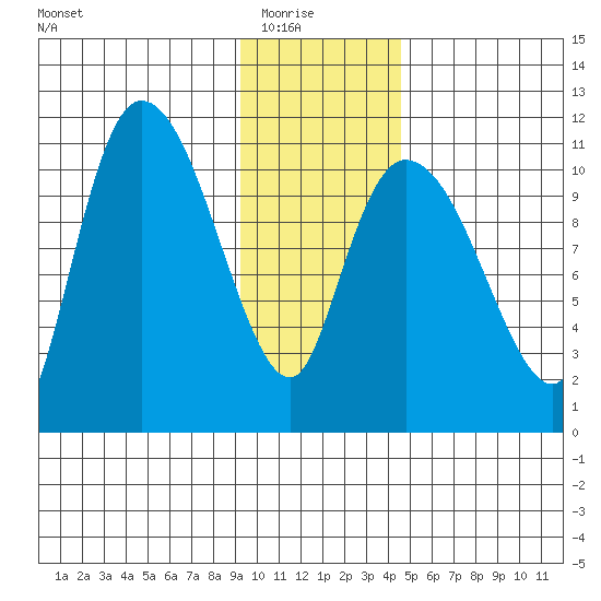 Gravel Point tide chart for Saturday, January 24, 2026