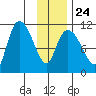 Gravel Point tide chart for Saturday, January 24, 2026