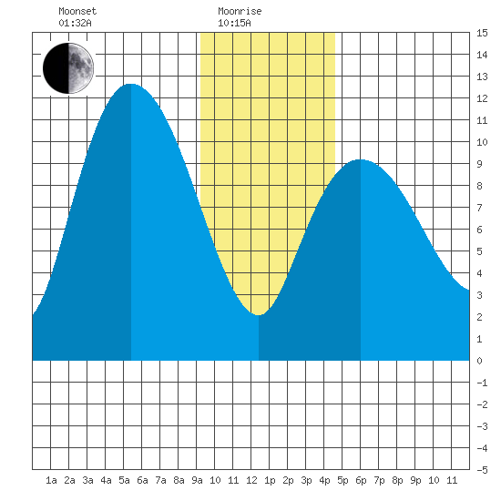 Gravel Point tide chart for Sunday, January 25, 2026