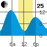 Gravel Point tide chart for Sunday, January 25, 2026