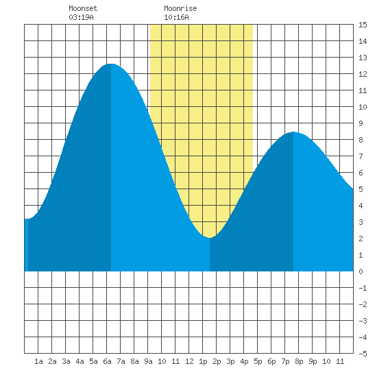 Gravel Point tide chart for Monday, January 26, 2026