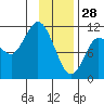 Gravel Point tide chart for Wednesday, January 28, 2026