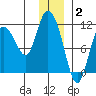 Gravel Point tide chart for Friday, January 2, 2026
