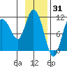 Gravel Point tide chart for Saturday, January 31, 2026