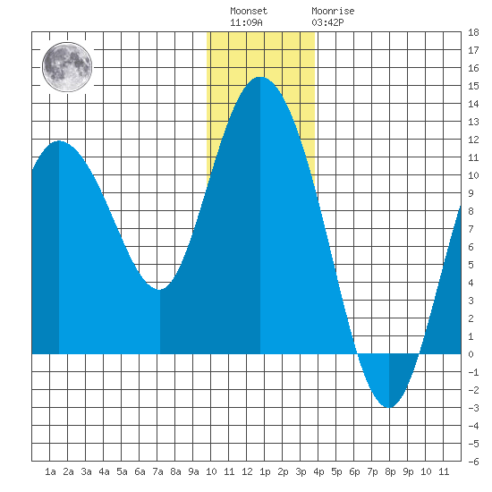 Gravel Point tide chart for Saturday, January 3, 2026
