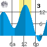 Gravel Point tide chart for Saturday, January 3, 2026