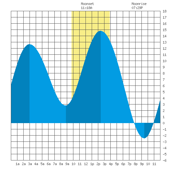 Gravel Point tide chart for Monday, January 5, 2026