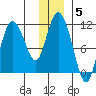 Gravel Point tide chart for Monday, January 5, 2026