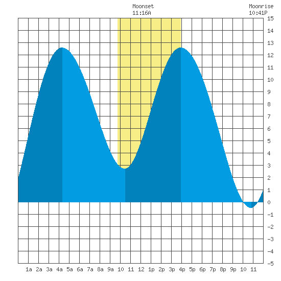 Gravel Point tide chart for Wednesday, January 7, 2026
