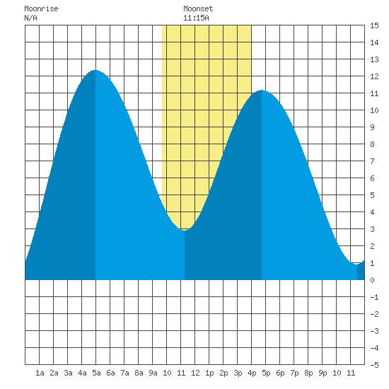 Gravel Point tide chart for Thursday, January 8, 2026