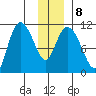 Gravel Point tide chart for Thursday, January 8, 2026
