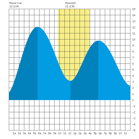 Gravel Point tide chart for Friday, January 9, 2026