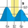Gravel Point tide chart for Friday, January 9, 2026