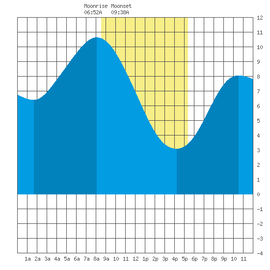 Gravel Point tide chart for Wednesday, February 11, 2026
