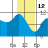 Gravel Point tide chart for Thursday, February 12, 2026