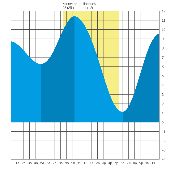 Gravel Point tide chart for Friday, February 13, 2026