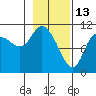 Gravel Point tide chart for Friday, February 13, 2026