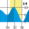 Gravel Point tide chart for Saturday, February 14, 2026