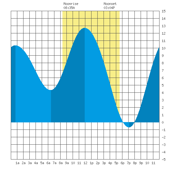 Gravel Point tide chart for Sunday, February 15, 2026
