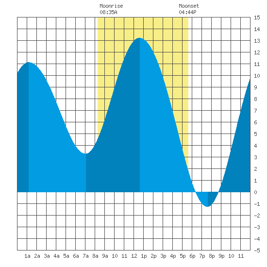 Gravel Point tide chart for Monday, February 16, 2026