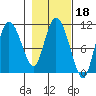 Gravel Point tide chart for Wednesday, February 18, 2026