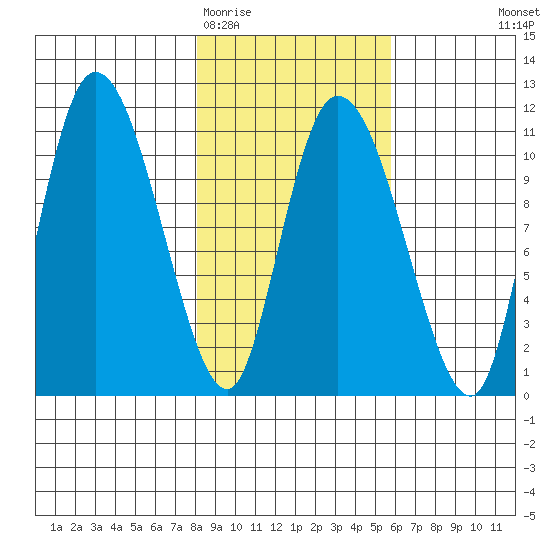 Gravel Point tide chart for Friday, February 20, 2026