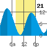 Gravel Point tide chart for Saturday, February 21, 2026