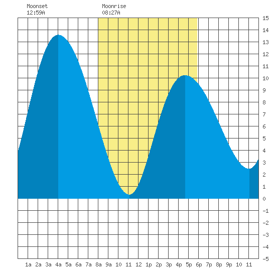Gravel Point tide chart for Sunday, February 22, 2026