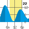 Gravel Point tide chart for Sunday, February 22, 2026