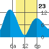 Gravel Point tide chart for Monday, February 23, 2026
