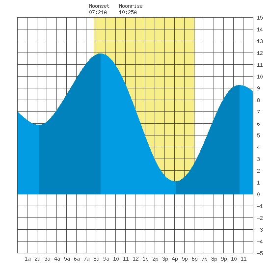 Gravel Point tide chart for Thursday, February 26, 2026