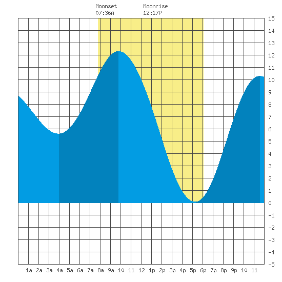 Gravel Point tide chart for Friday, February 27, 2026