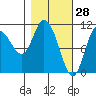 Gravel Point tide chart for Saturday, February 28, 2026
