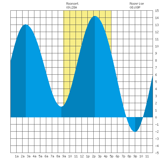 Gravel Point tide chart for Tuesday, February 3, 2026