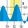 Gravel Point tide chart for Tuesday, February 3, 2026