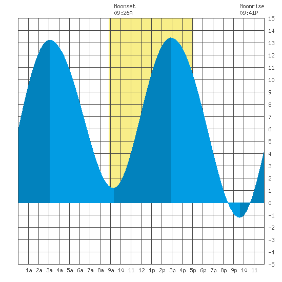 Gravel Point tide chart for Wednesday, February 4, 2026