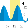 Gravel Point tide chart for Wednesday, February 4, 2026