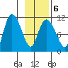 Gravel Point tide chart for Friday, February 6, 2026