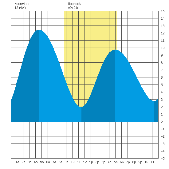 Gravel Point tide chart for Saturday, February 7, 2026
