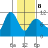 Gravel Point tide chart for Sunday, February 8, 2026