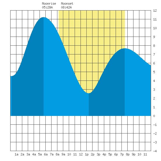 Gravel Point tide chart for Tuesday, March 10, 2026