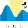 Gravel Point tide chart for Tuesday, March 10, 2026