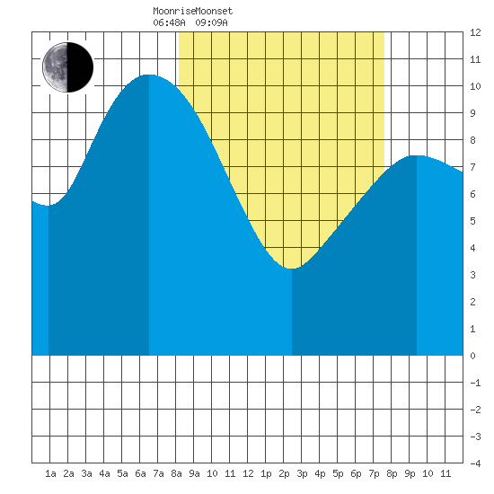Gravel Point tide chart for Wednesday, March 11, 2026