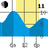Gravel Point tide chart for Wednesday, March 11, 2026