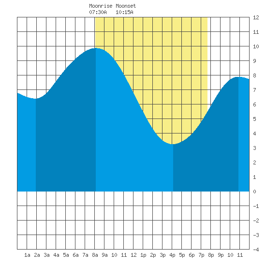 Gravel Point tide chart for Thursday, March 12, 2026